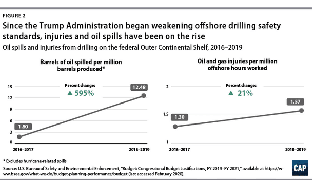 Offshore Oil & Gas Rigs See Dramatic Spike in Injuries & Deaths